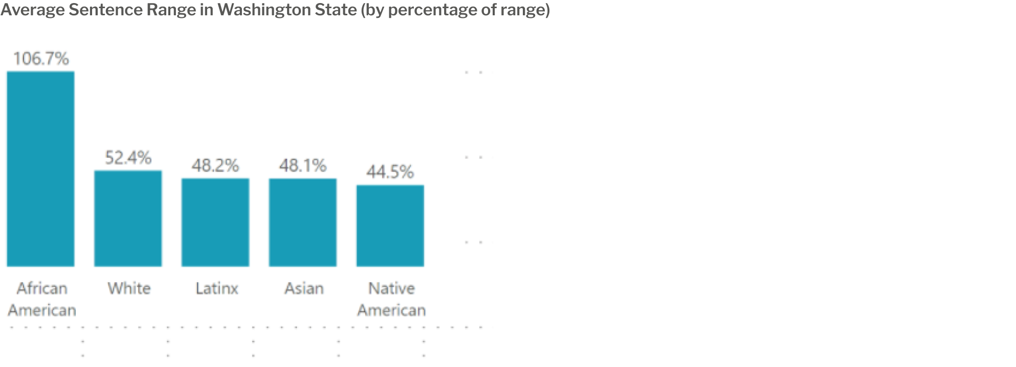 Average Sentence Range in Washington State (by percentage of range)